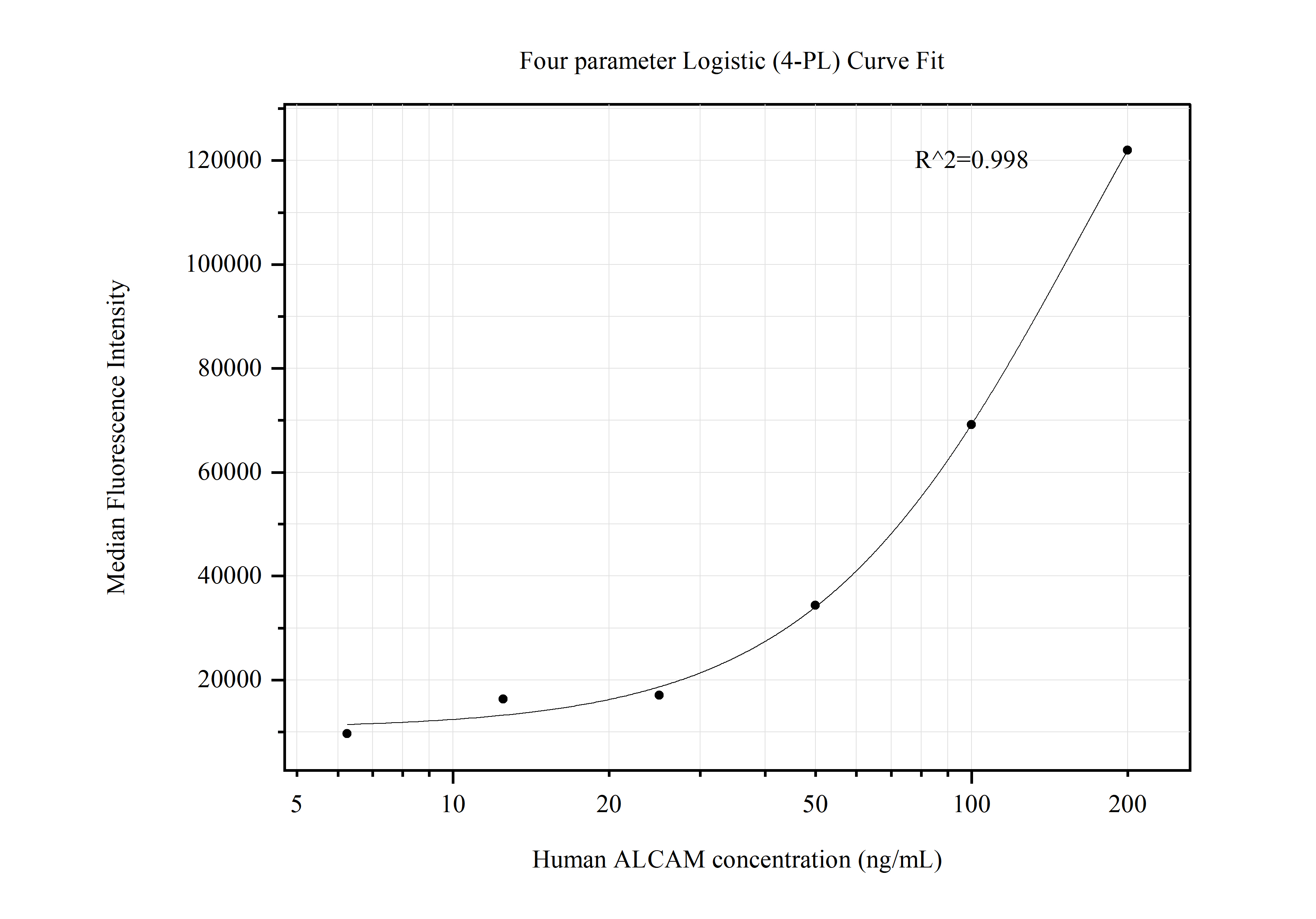 Cytometric bead array standard curve of MP50574-2